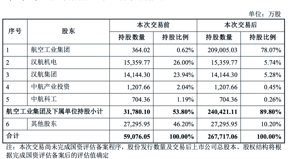 军贸概念股爆发 中航成飞、中无人机等涨超10%