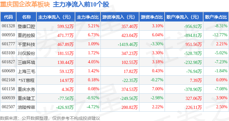 天然气概念涨1.41%,主力资金净流入75股