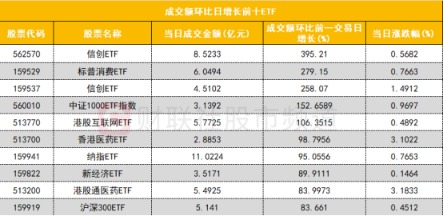 上证50指数ETF今日合计成交额20.56亿元，环比增加72.07%