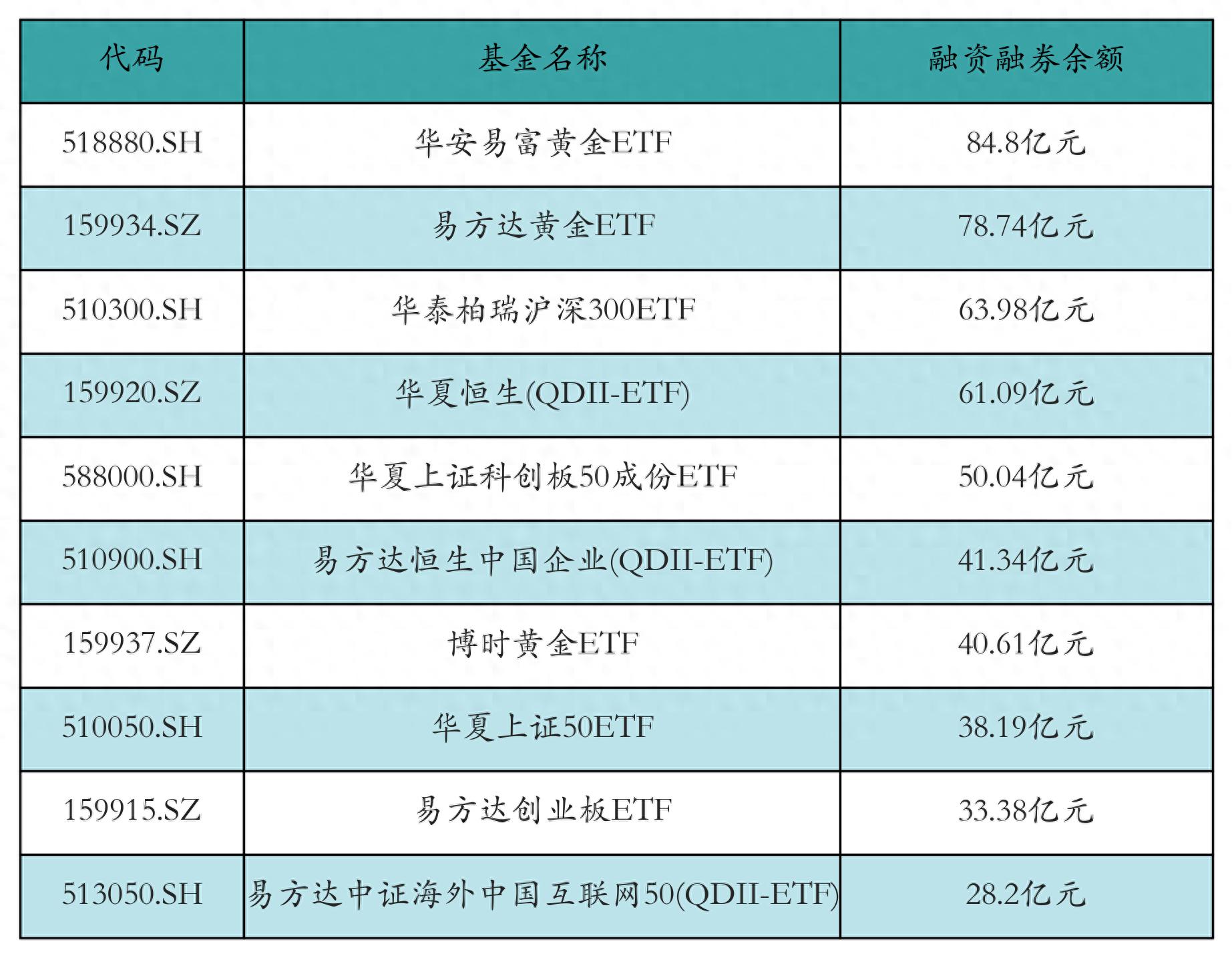 上证50指数ETF今日合计成交额20.56亿元，环比增加72.07%