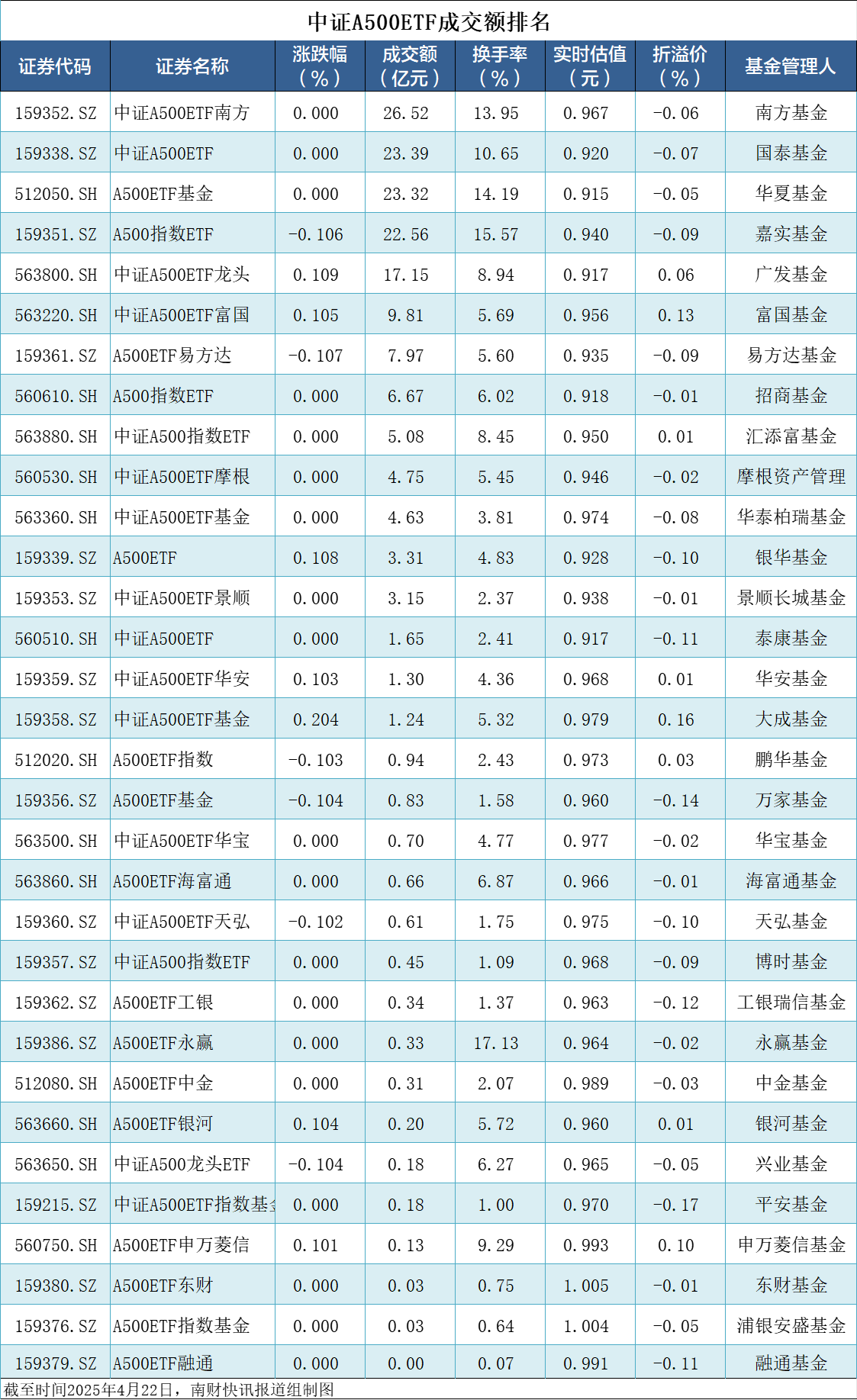 中证2000指数ETF今日合计成交额7.02亿元，环比增加73.09%