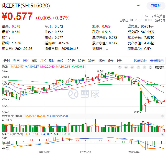 1.42亿元主力资金今日抢筹煤炭板块