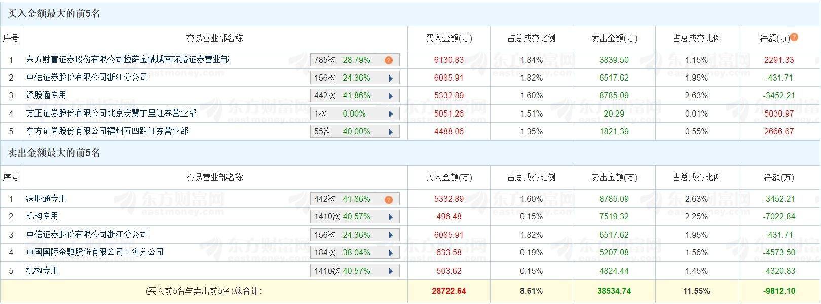 中科磁业换手率52.67%，龙虎榜上机构买入2227.53万元，卖出5200.07万元