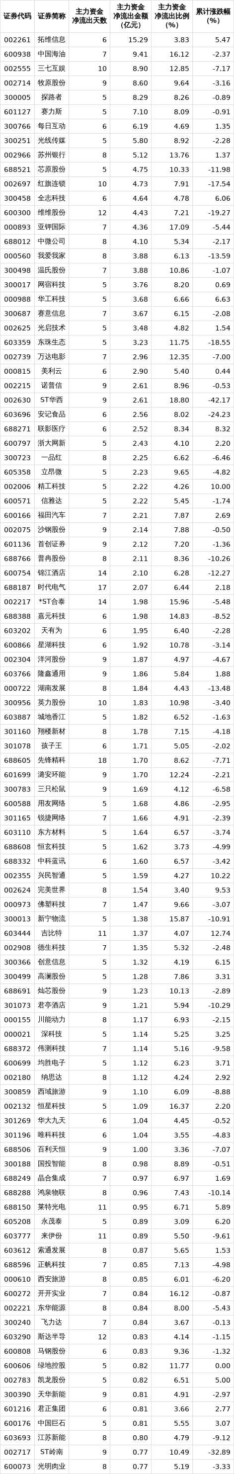 解密主力资金出逃股 连续5日净流出583股