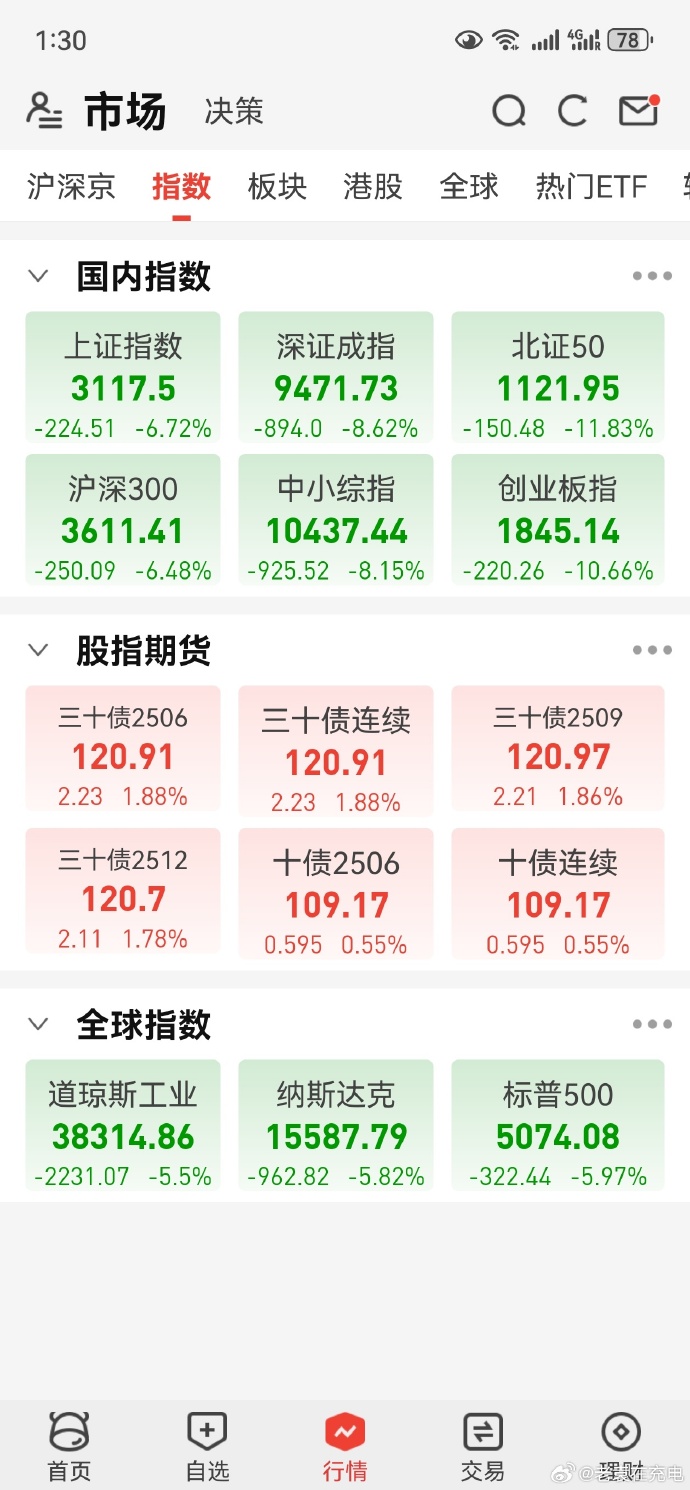 全球股市巨震！A股，放量！