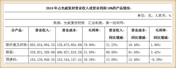 光威复材再签6.58亿元碳纤维订单