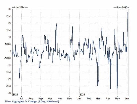 白银涨幅直追黄金 机构看好白银后市表现