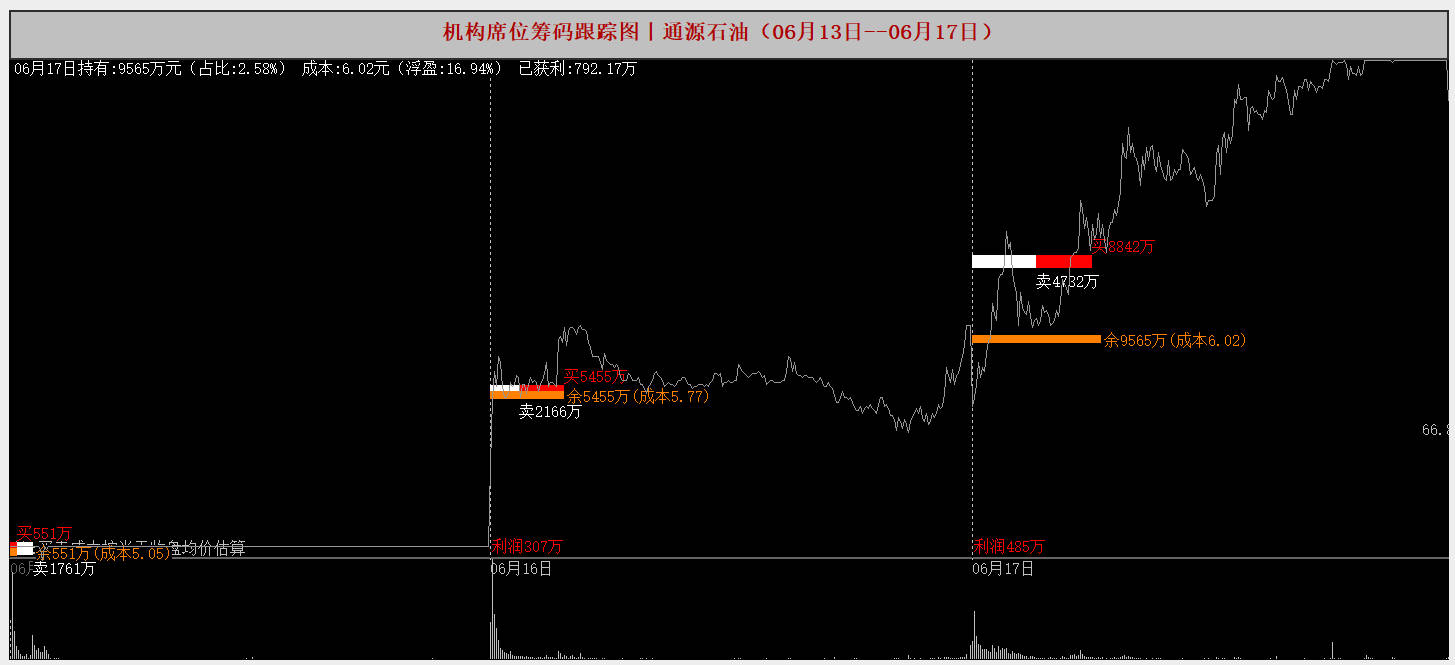 通源石油6月17日龙虎榜数据