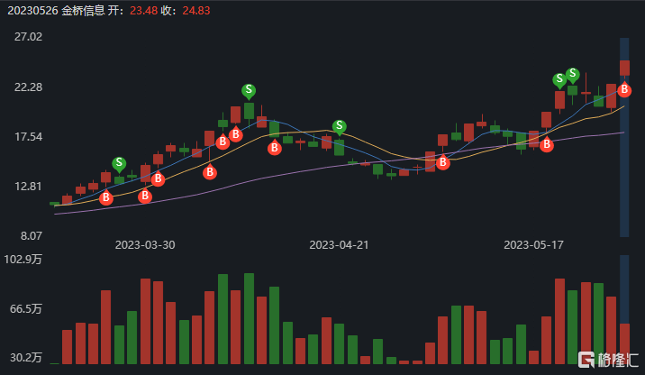 金时科技6月17日龙虎榜数据