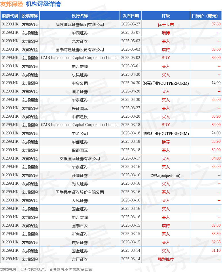 33家港股公司回购 周大福回购15.70亿港元