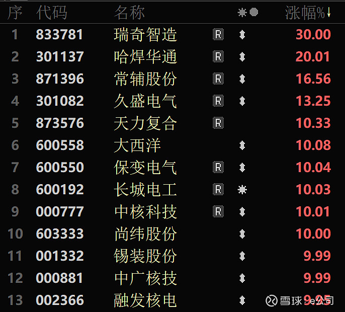 可控核聚变概念回调 哈焊华通领跌