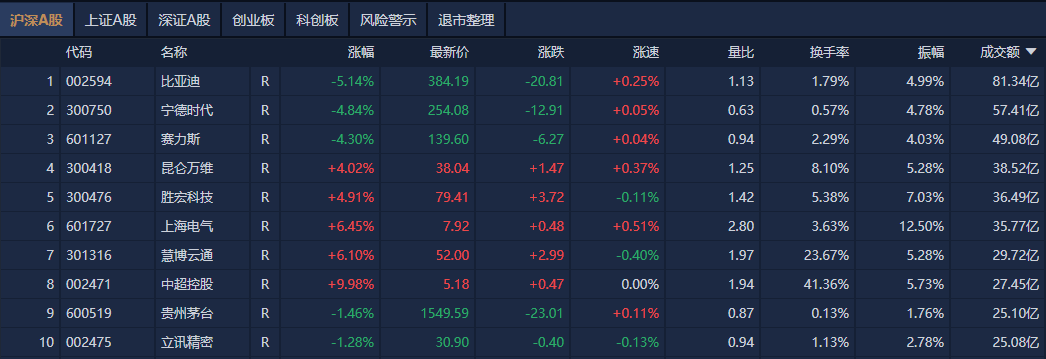可控核聚变概念回调 哈焊华通领跌