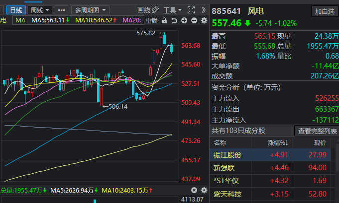 174只个股连续5日或5日以上获主力资金净买入