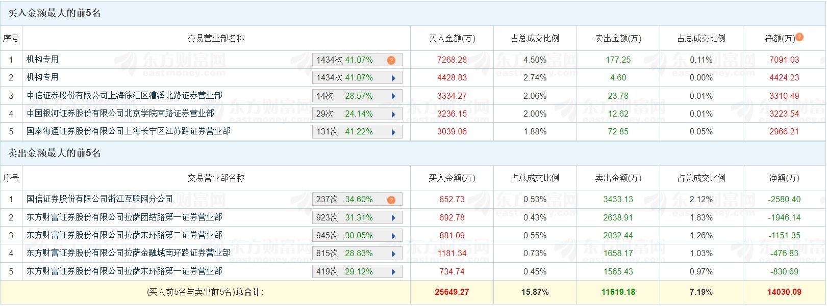 创新医疗涨停，龙虎榜上机构买入5869.83万元，卖出3203.43万元