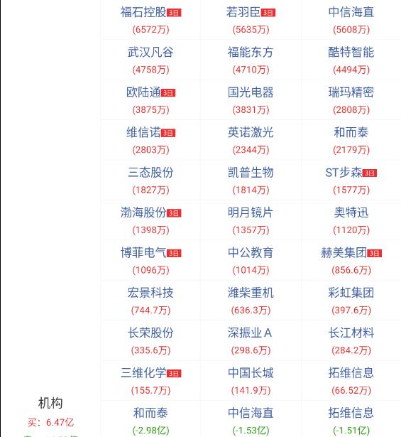 创新医疗涨停，龙虎榜上机构买入5869.83万元，卖出3203.43万元