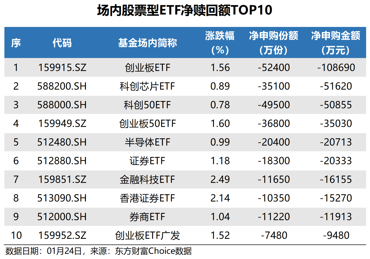 中证1000指数ETF今日合计成交额22.45亿元，环比增加70.60%