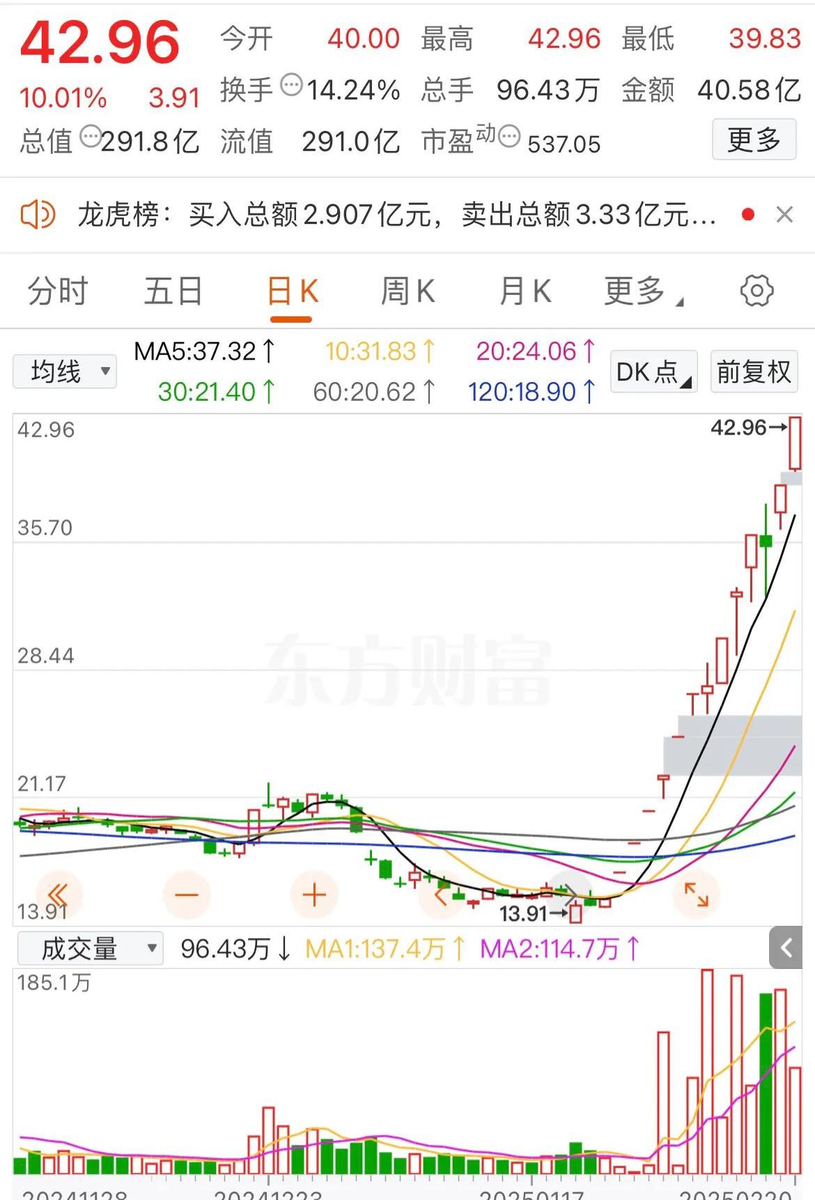 同洲电子跌停,机构龙虎榜净买入803.94万元