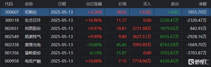 同洲电子跌停,机构龙虎榜净买入803.94万元