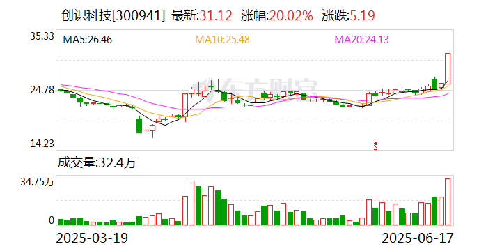 通源石油龙虎榜数据（6月20日）