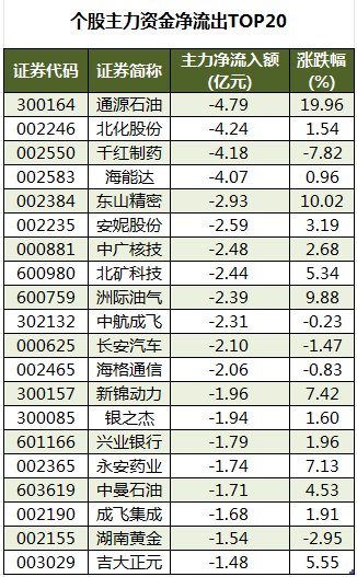 两市主力资金净流出218.12亿元，计算机行业净流出居首