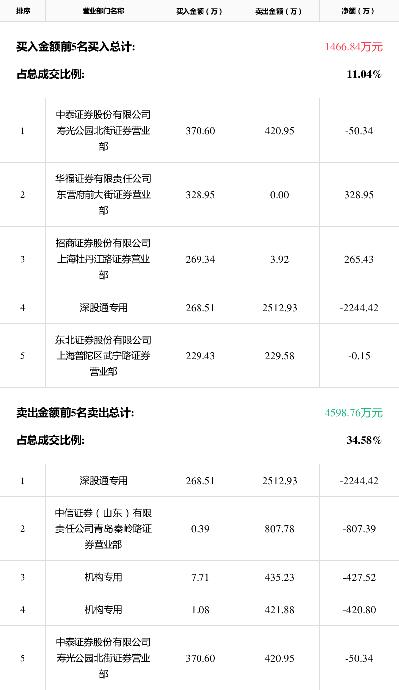 山东墨龙6月20日龙虎榜数据