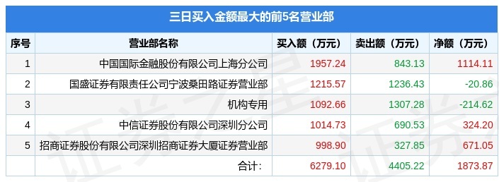 准油股份6月20日龙虎榜数据