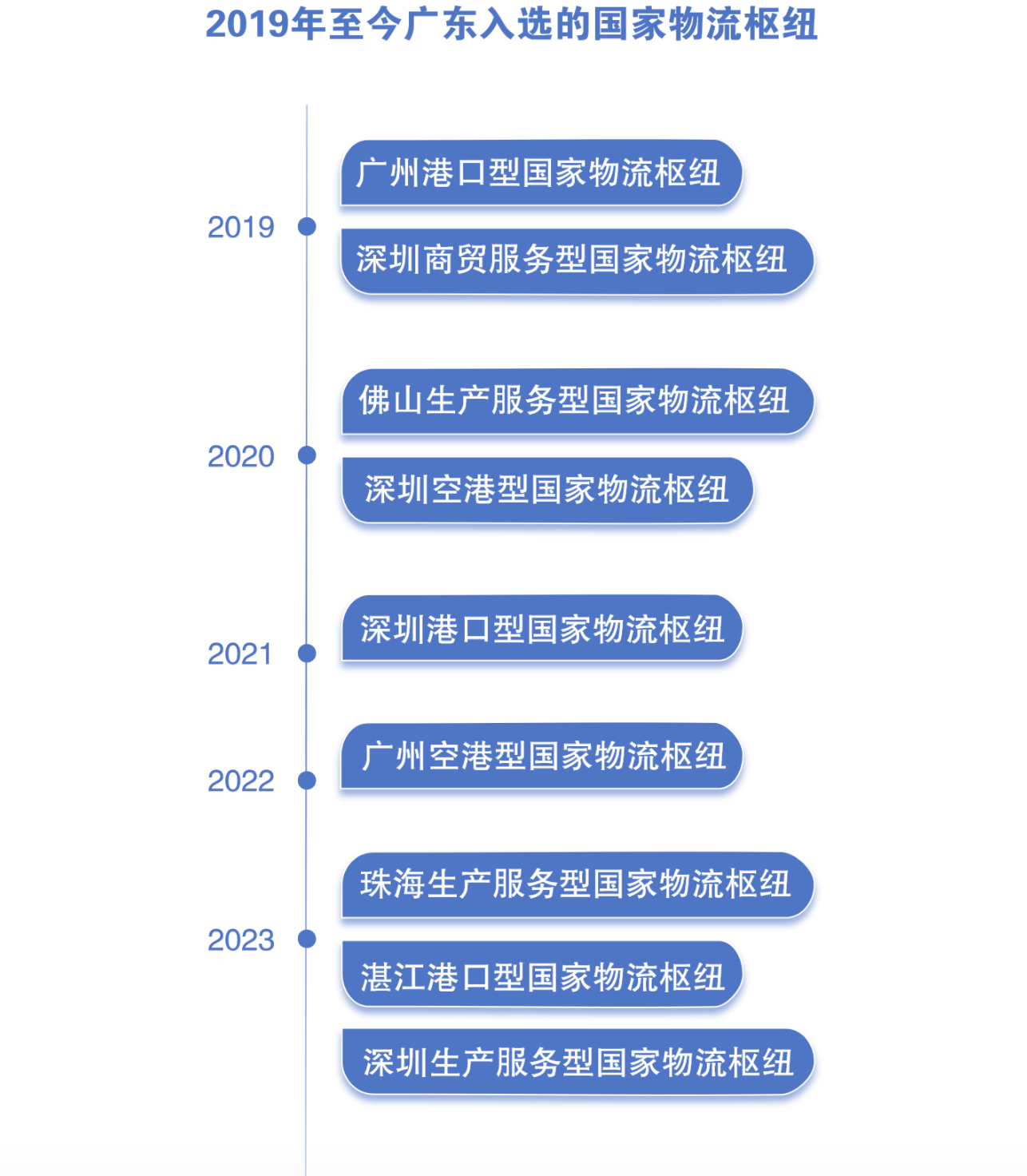 国家发改委将武汉生产服务型等30个国家物流枢纽纳入建设名单
