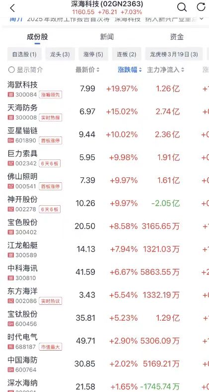 这个小众板块近一月大涨超30%