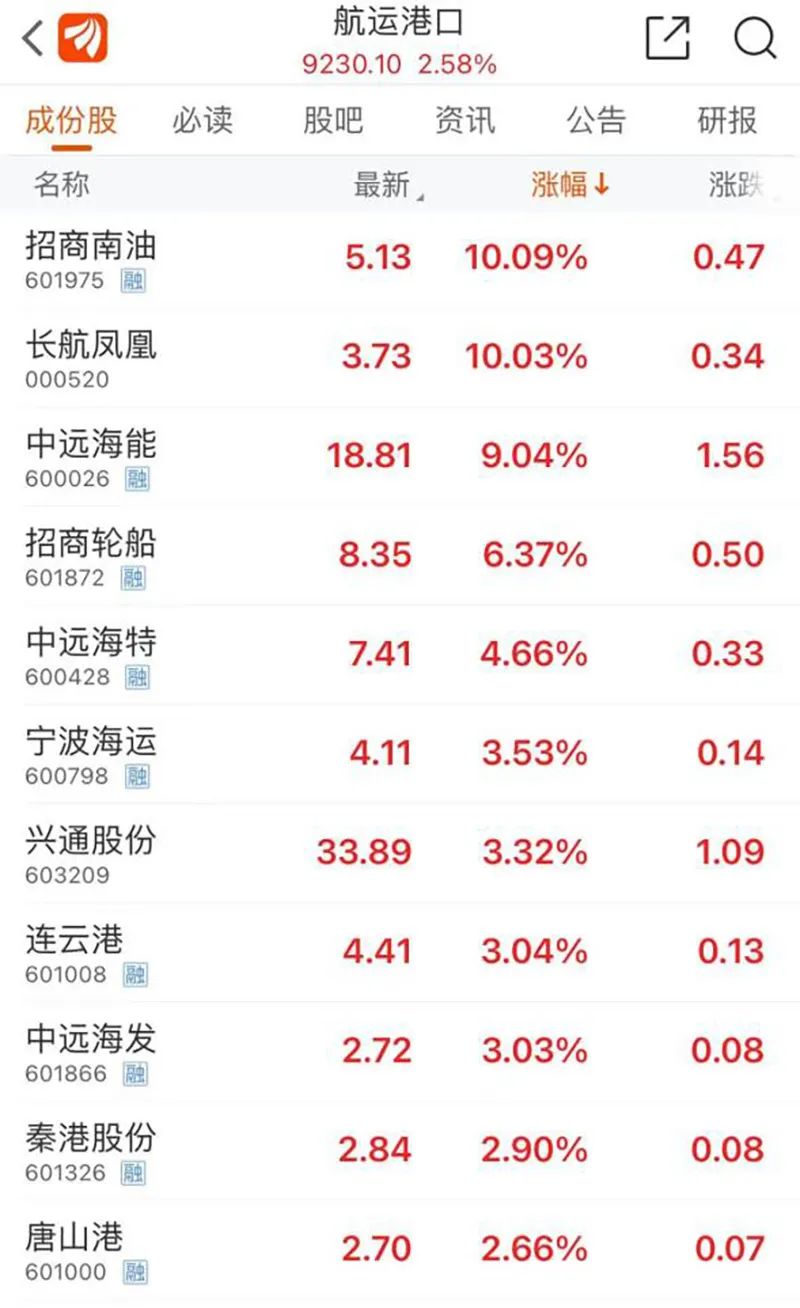 港口航运板块下挫 招商南油、兴通股份跌停