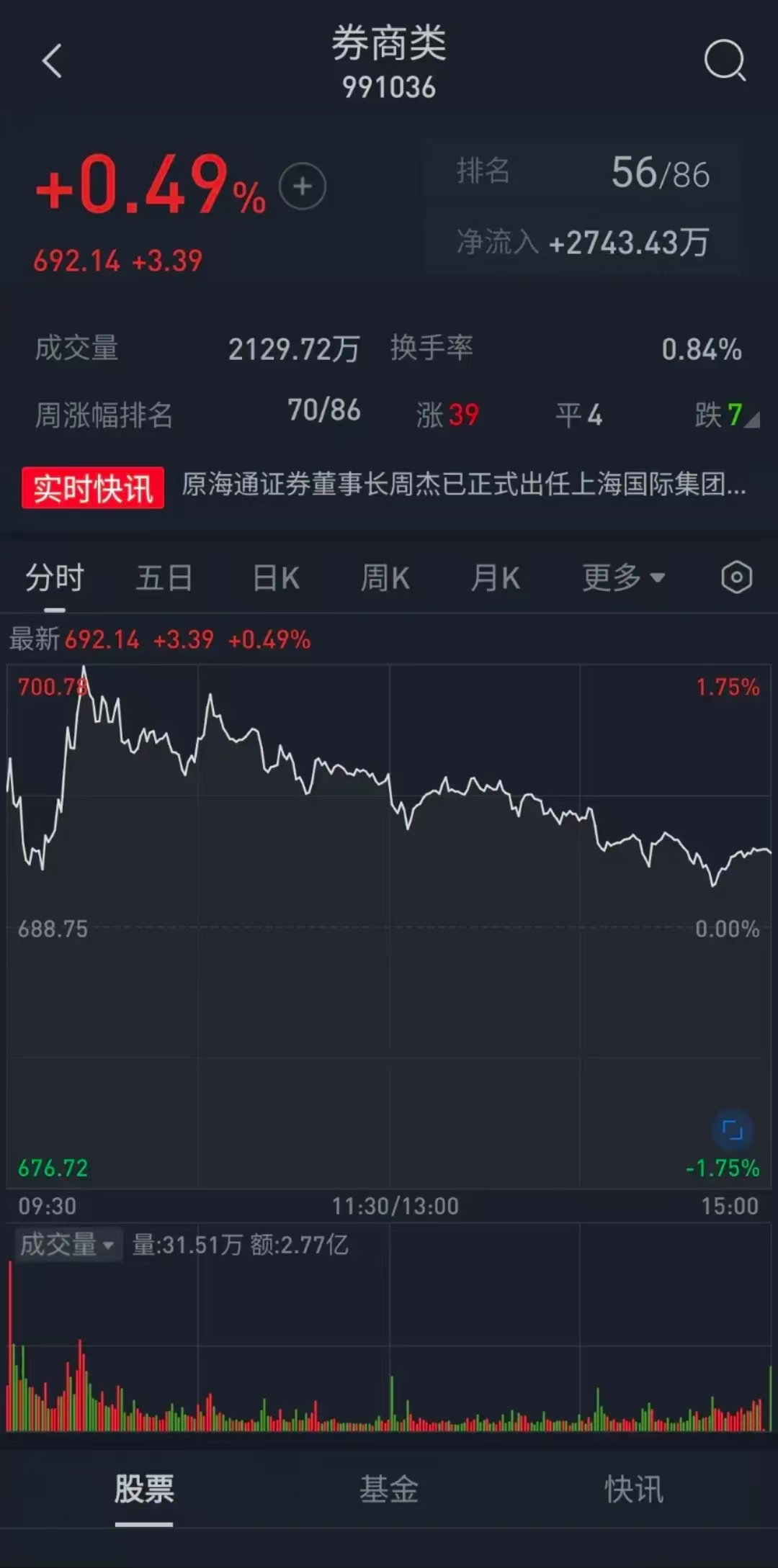 券商股拉升 国盛金控触及涨停