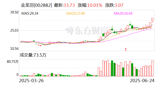 诺德股份龙虎榜数据(6月24日)