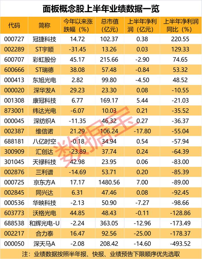 彩虹股份转让子公司30%股份 京东方近50亿元接盘