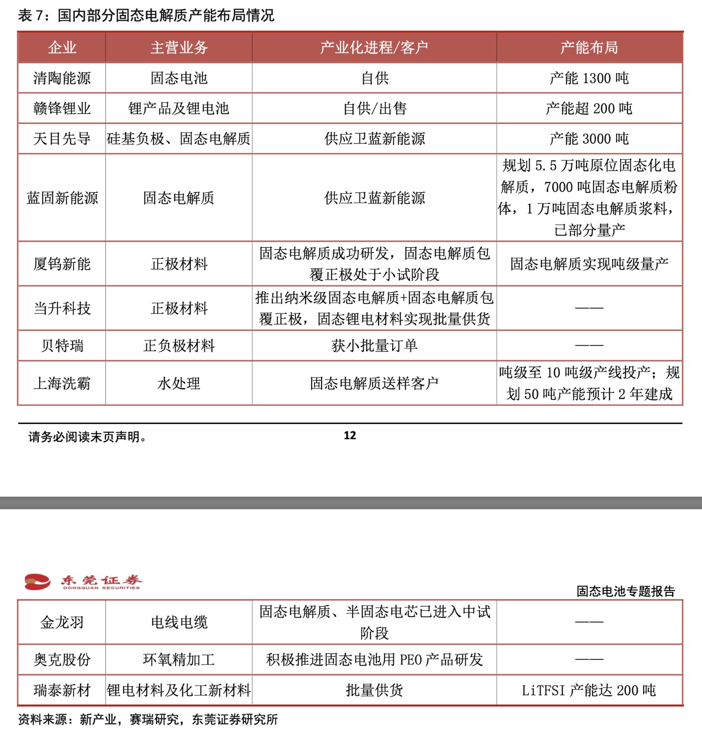 金龙羽：固态电池 及其关键材料业务已有订单