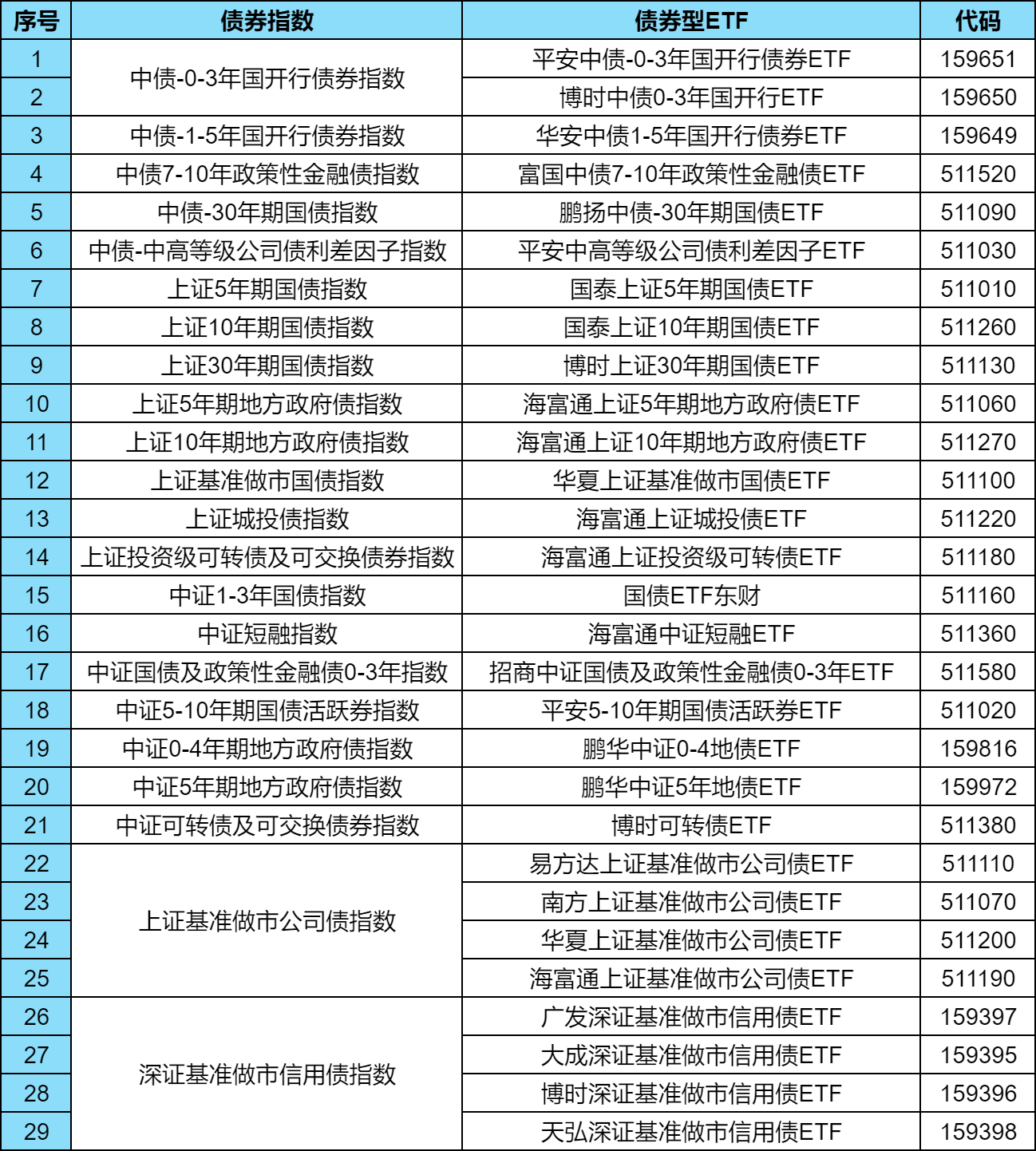 信用债ETF刷新历史 总规模突破2000亿元