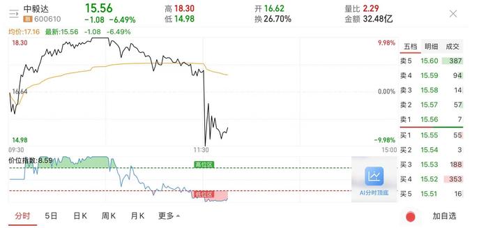 【盘中播报】6只A股跌停 石油石化行业跌幅最大