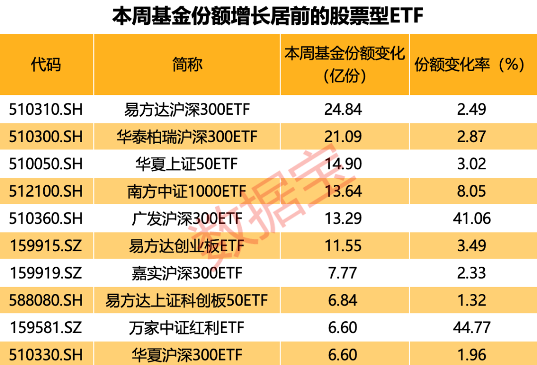 3只中证科创创业50指数ETF成交额环比增超100%