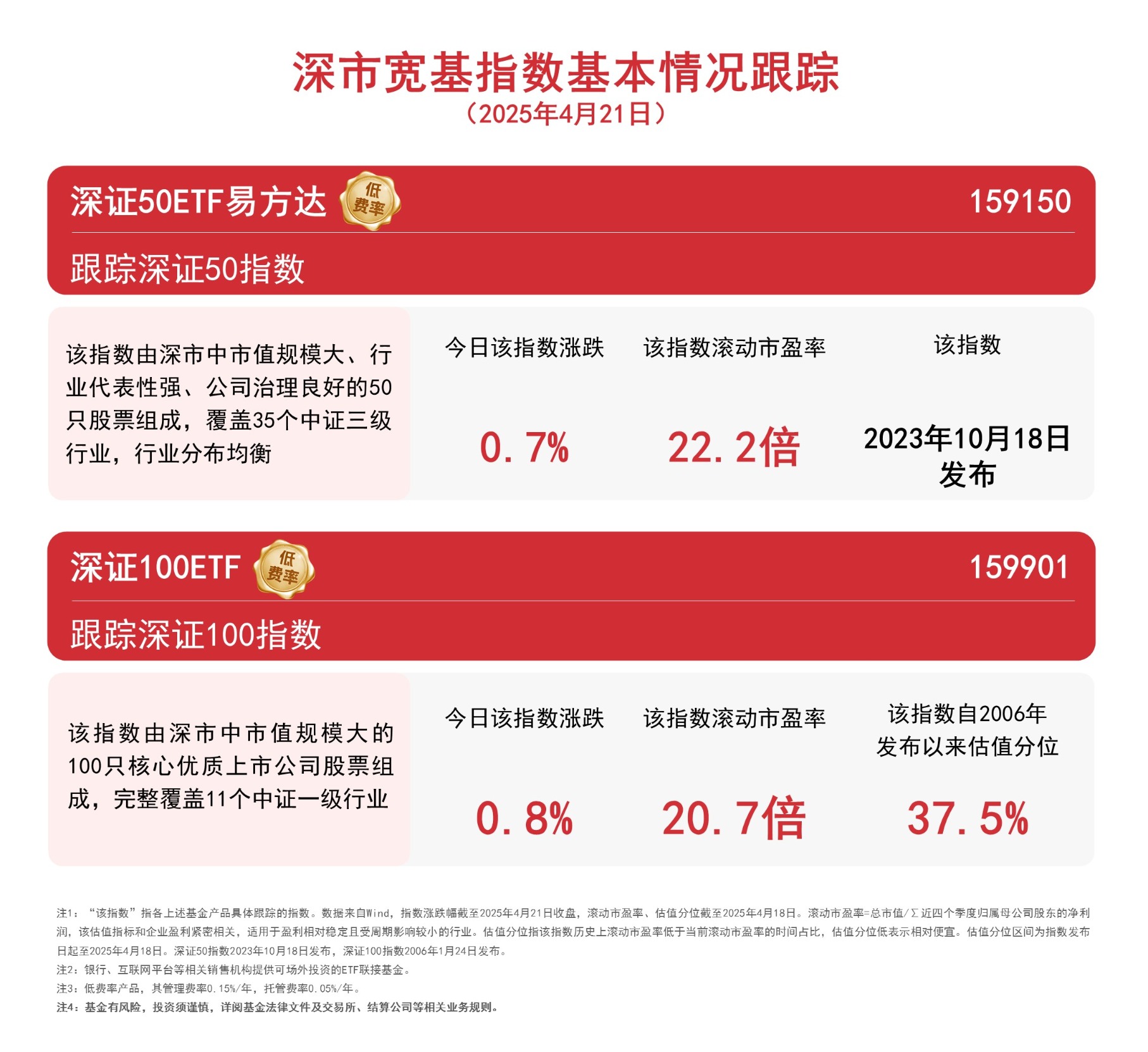 5只深证100指数ETF成交额环比增超100%