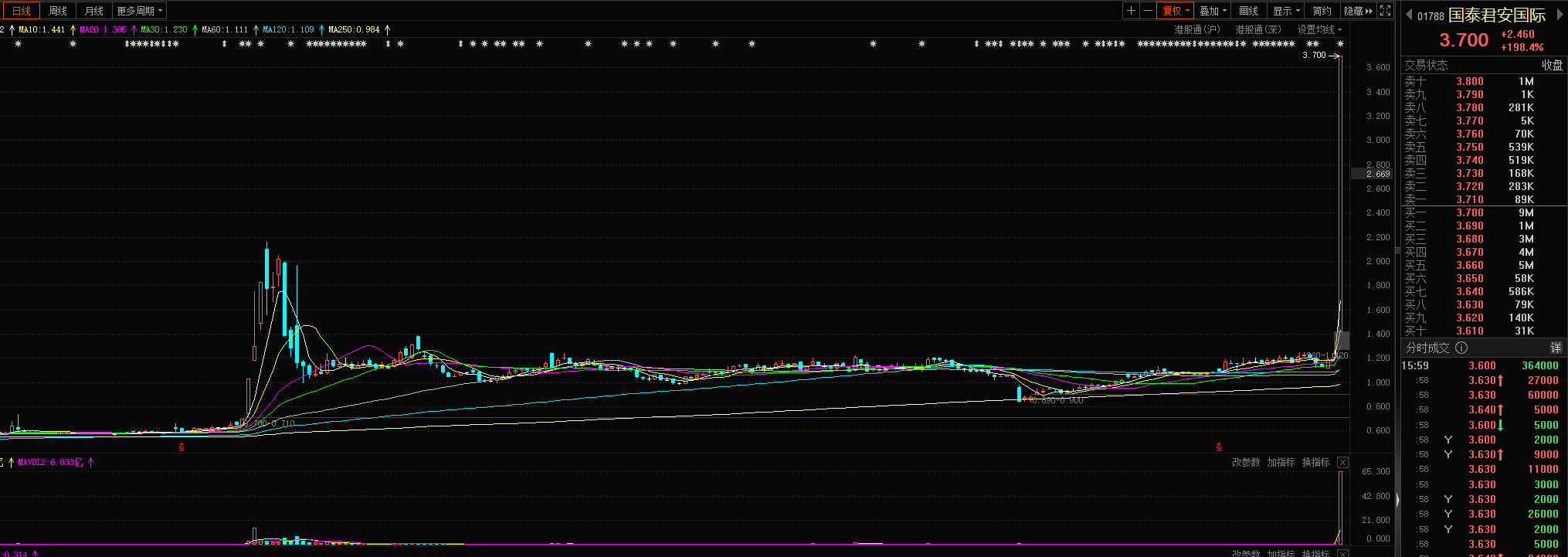 虚拟资产交易引爆市场！40家机构获批升级牌照