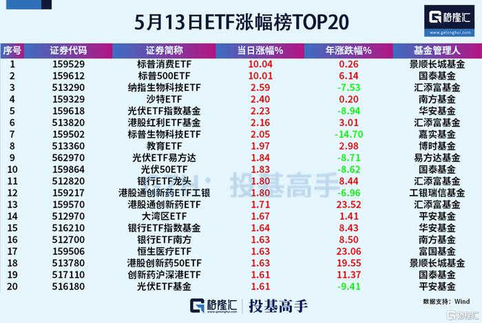 144只基金6月26日净值增长超1%，最高回报3.98%