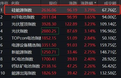 CPO概念强势上扬，联特科技20%涨停，源杰科技等大涨