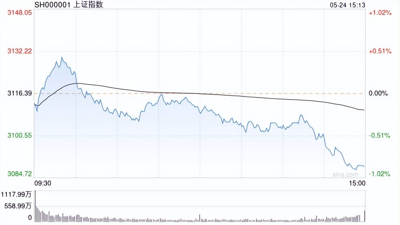 收评：沪指跌0.7%，银行、保险板块下挫，黄金概念等活跃