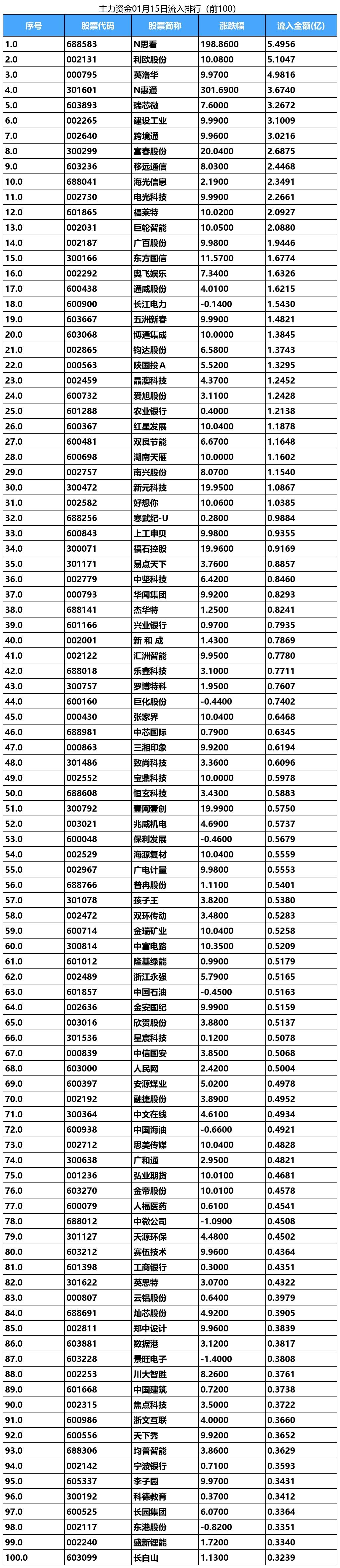 1.29亿主力资金净流入，金属锌概念涨3.11%