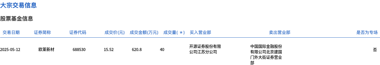 王子新材现5笔大宗交易 总成交金额6817.68万元