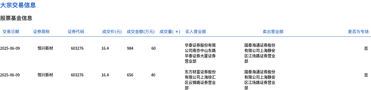 王子新材现5笔大宗交易 总成交金额6817.68万元