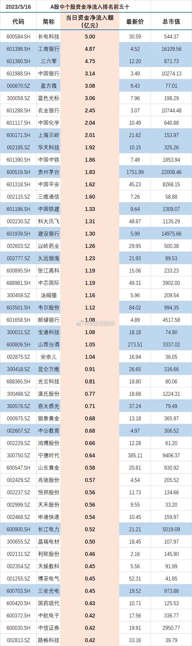 食品饮料行业资金流出榜：贵州茅台等16股净流出资金超千万元