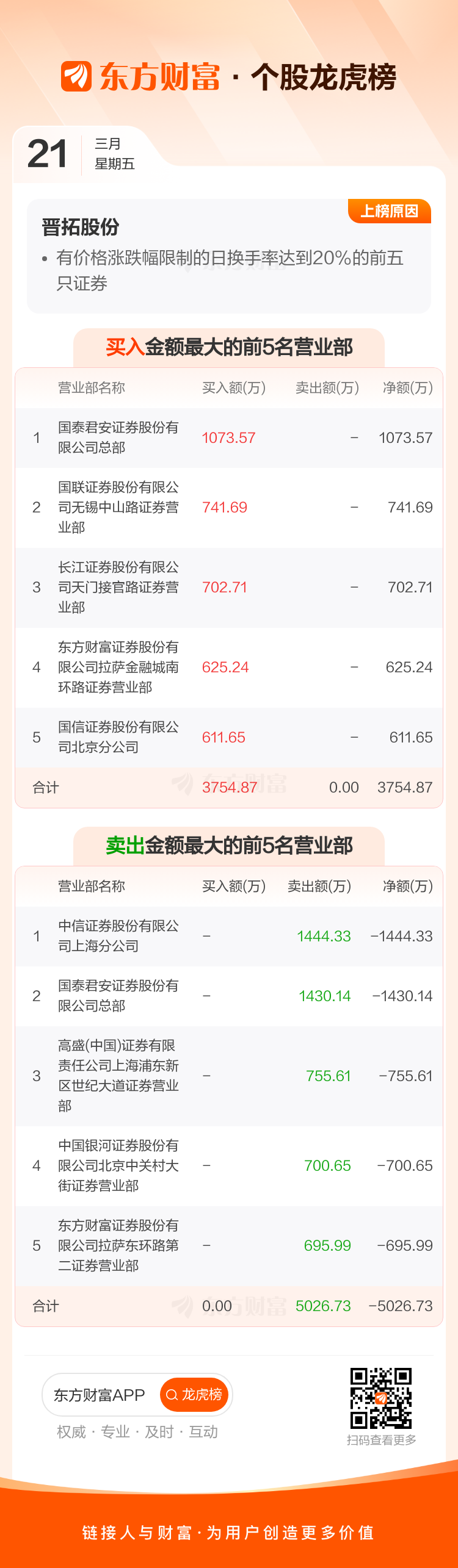 北方长龙6月27日龙虎榜数据