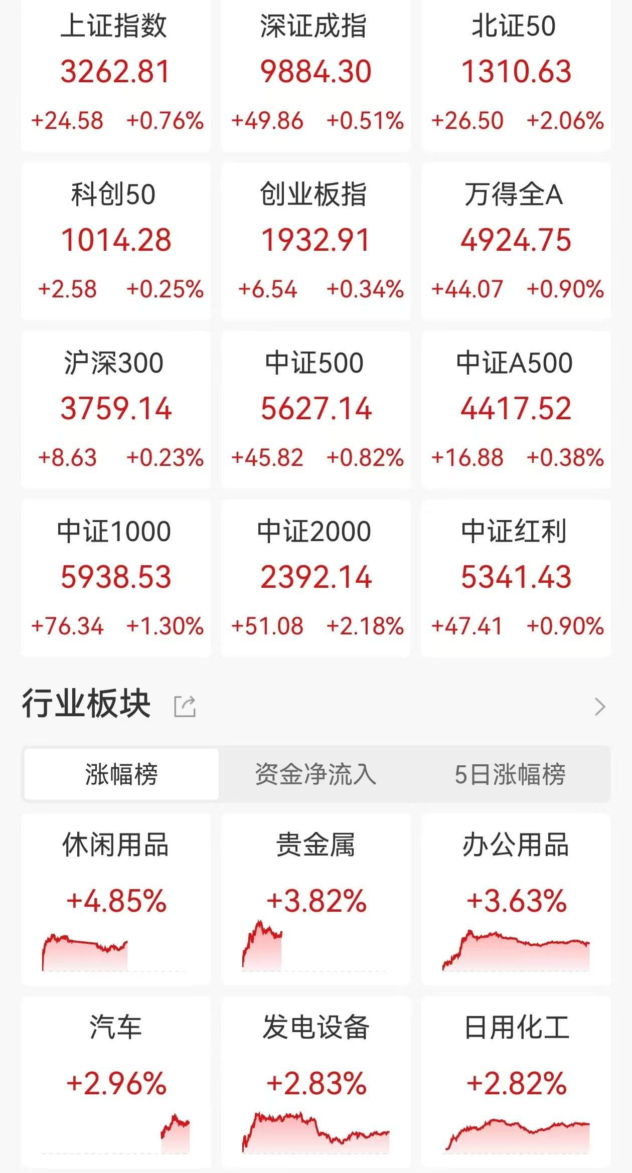 中证港股通50指数ETF今日合计成交额1.78亿元，环比增加174.83%