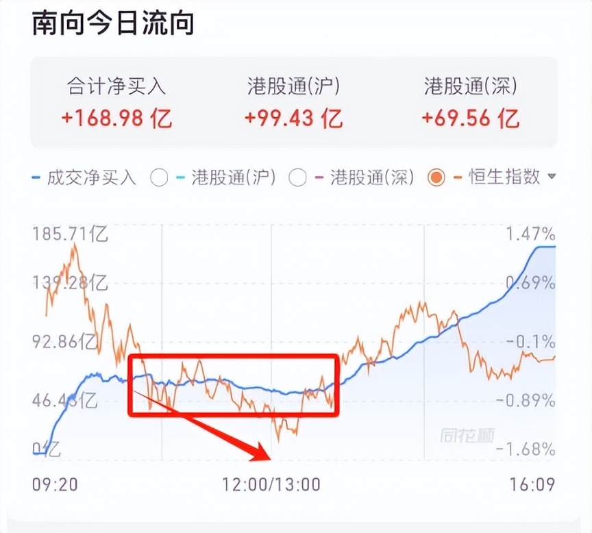 南向资金今日净买入30.38亿港元
