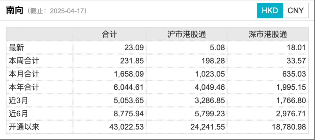 南向资金今日净买入30.38亿港元