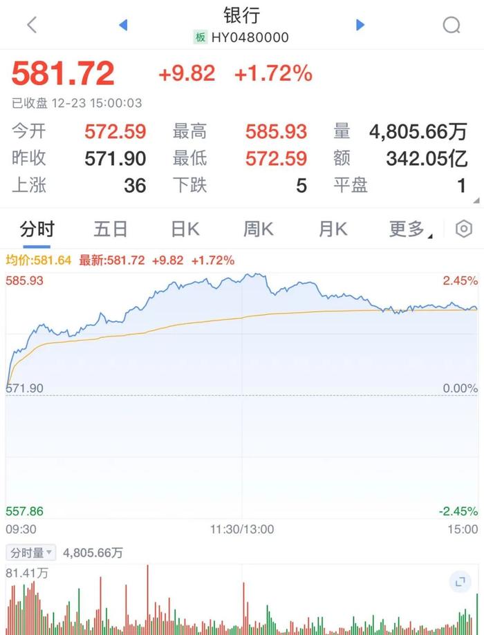 银行股突发跳水！